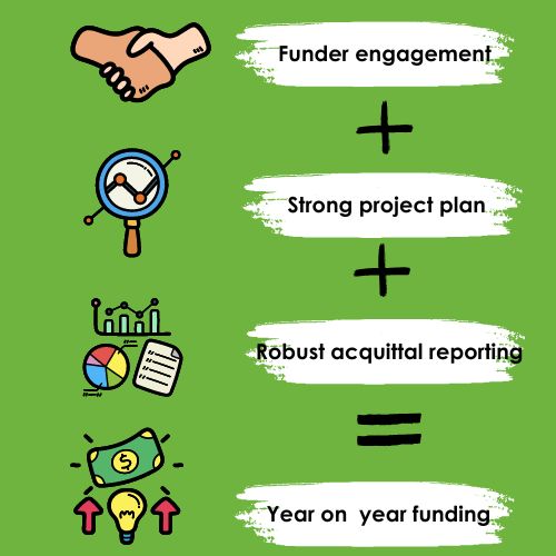 Infographic. How acquitting your grants can lead to securing consistent funding. 
